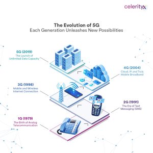 From Dail-up to 5G: Charting the Enterprise Connectivity Revolution